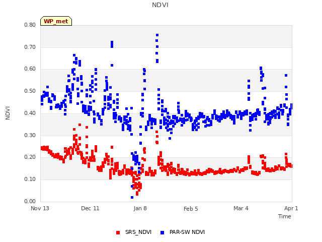 plot of NDVI