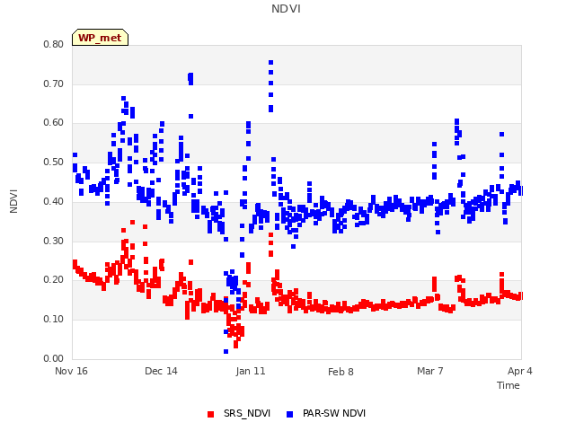 plot of NDVI