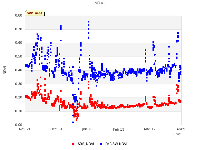 plot of NDVI