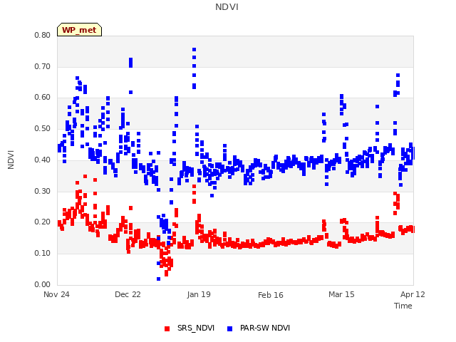 plot of NDVI