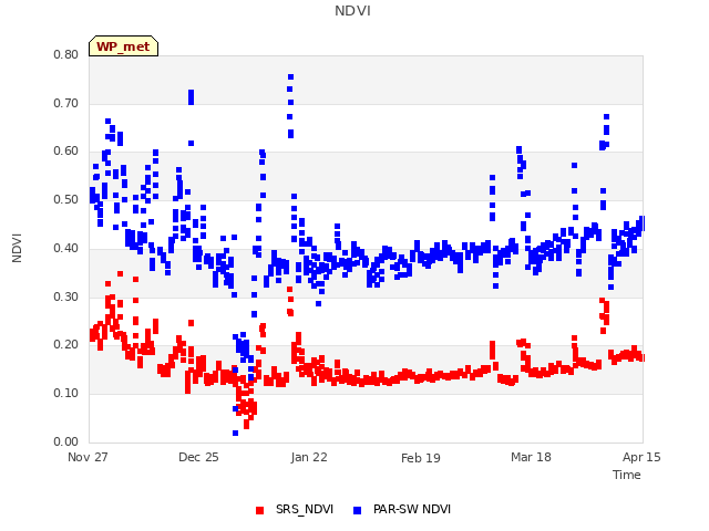 plot of NDVI