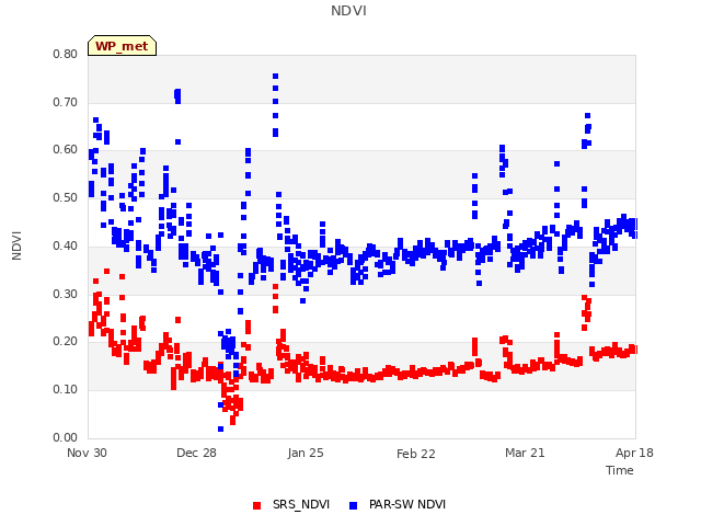 plot of NDVI