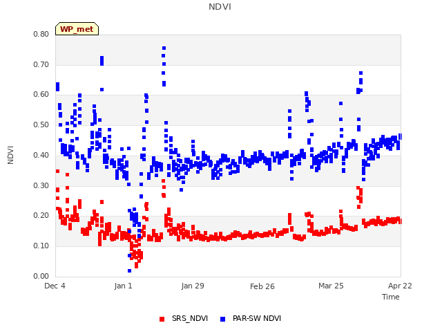 plot of NDVI