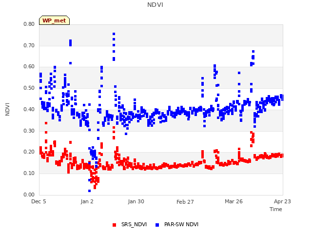 plot of NDVI