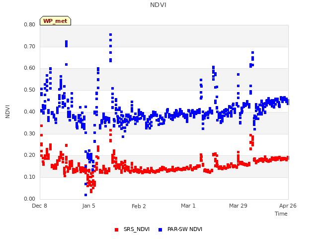 plot of NDVI