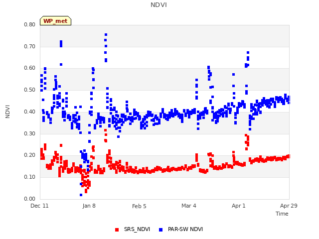 plot of NDVI