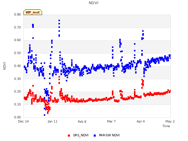 plot of NDVI