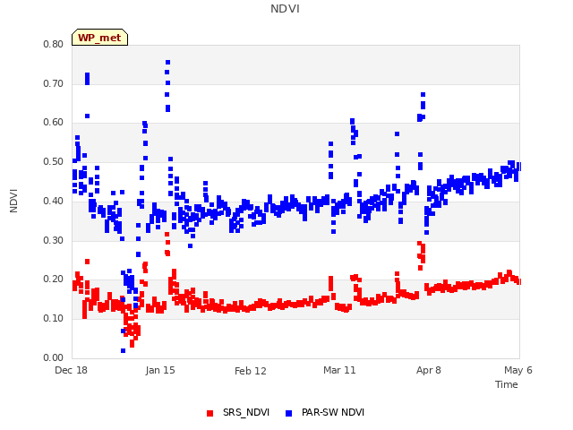 plot of NDVI