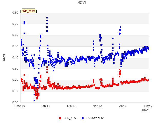 plot of NDVI