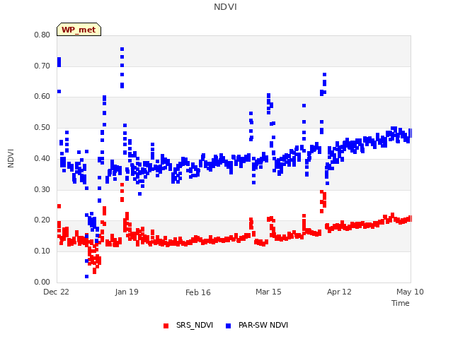 plot of NDVI