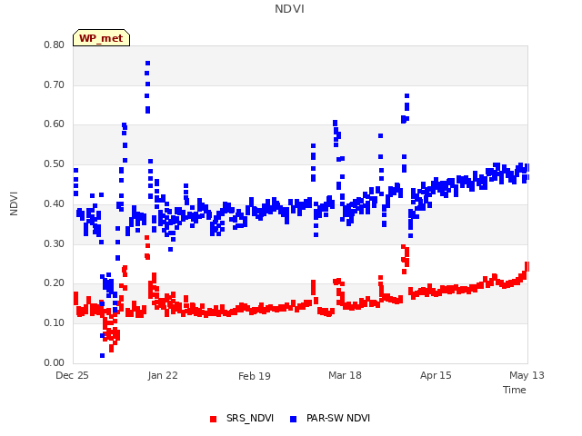 plot of NDVI