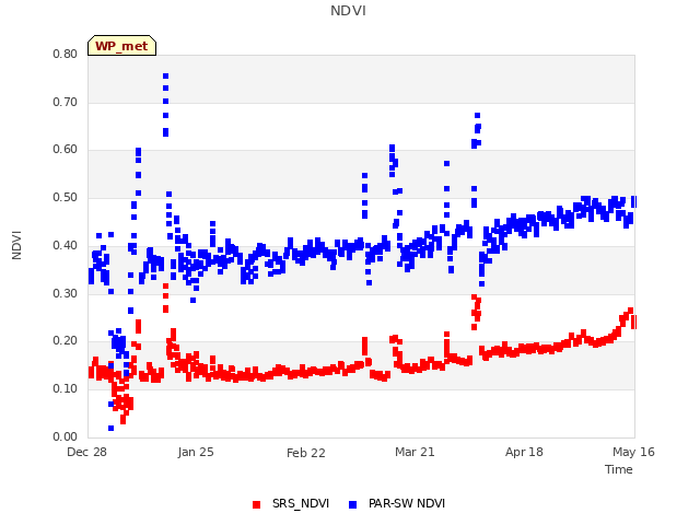 plot of NDVI