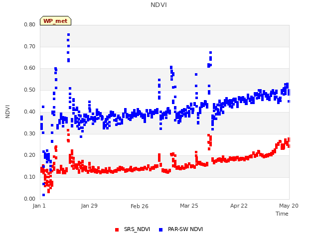 plot of NDVI