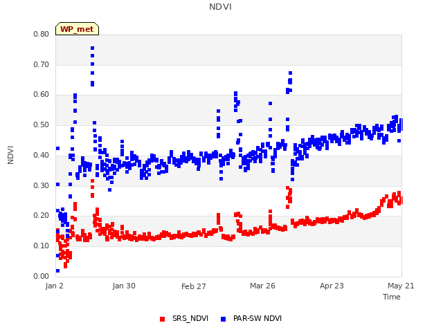 plot of NDVI