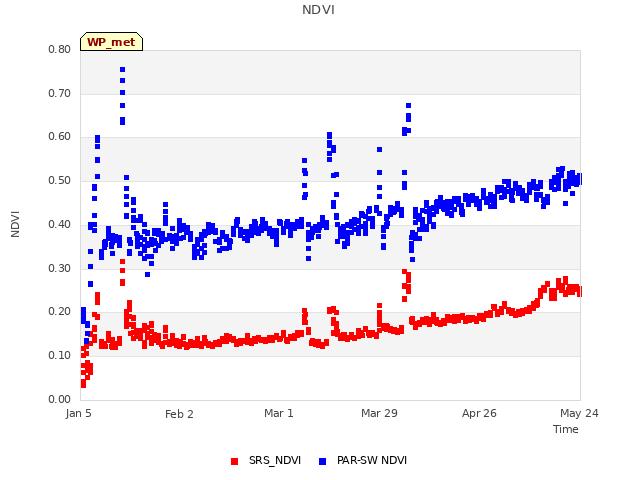 plot of NDVI