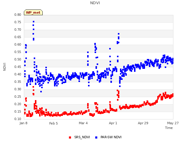 plot of NDVI