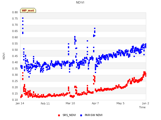 plot of NDVI