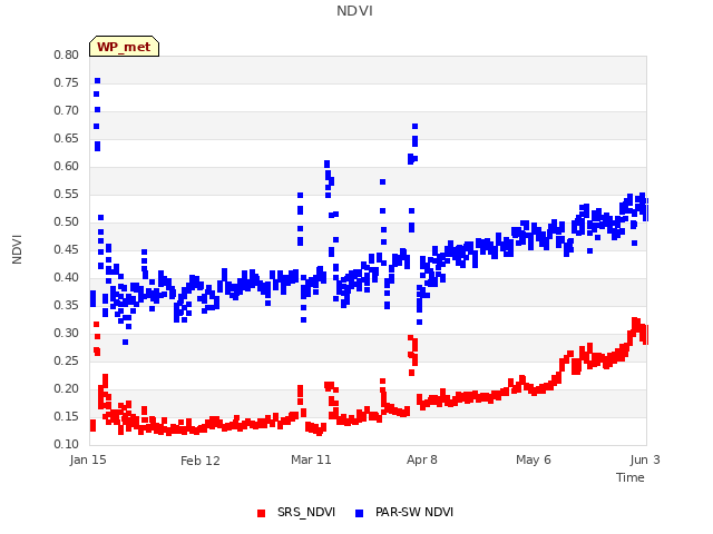 plot of NDVI