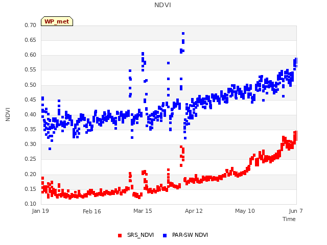 plot of NDVI