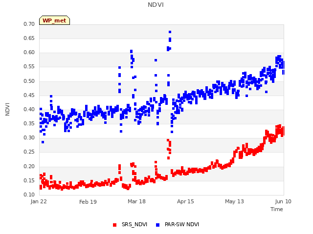 plot of NDVI