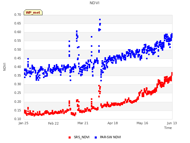 plot of NDVI