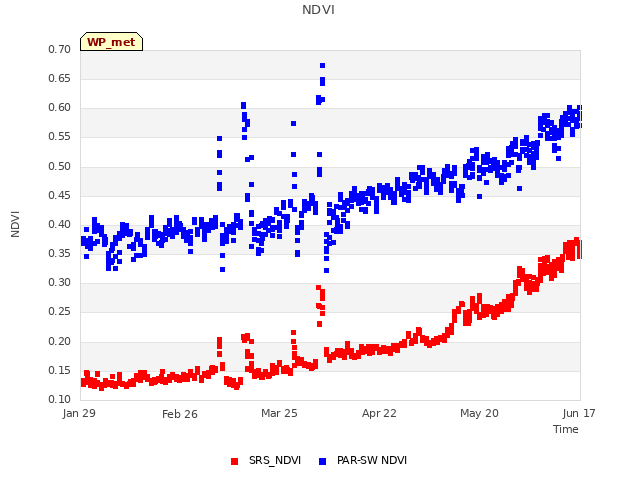 plot of NDVI