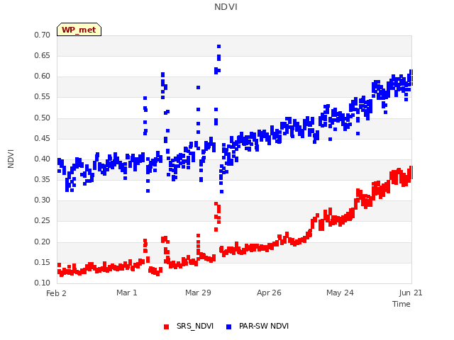 plot of NDVI