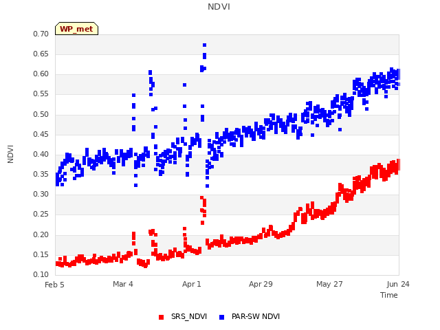 plot of NDVI