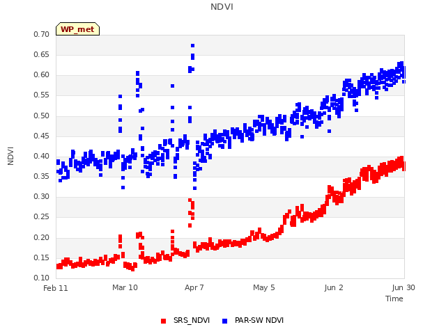 plot of NDVI