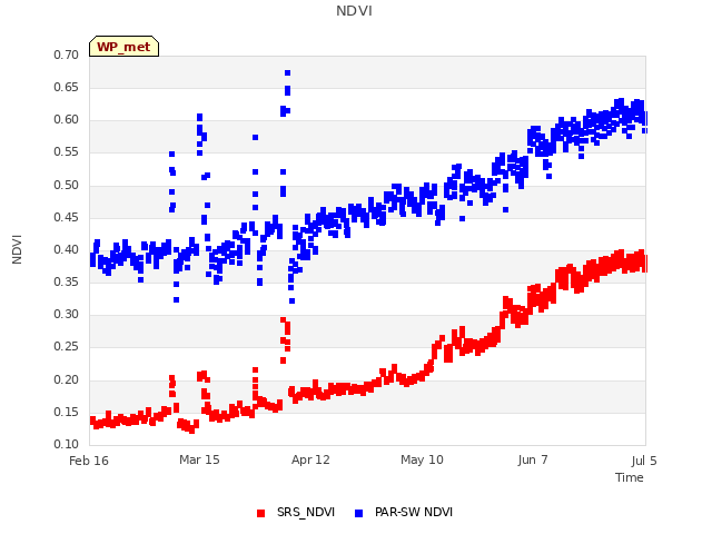 plot of NDVI