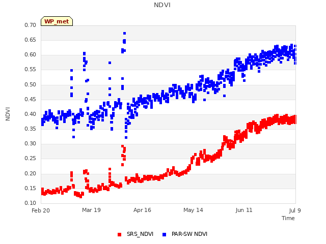 plot of NDVI