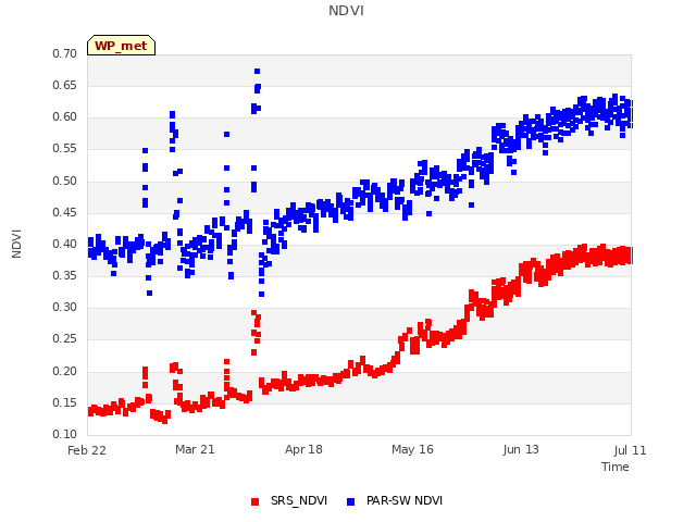 plot of NDVI