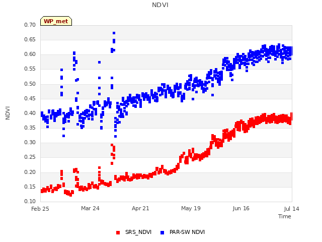 plot of NDVI