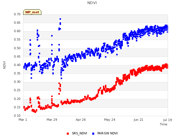 plot of NDVI