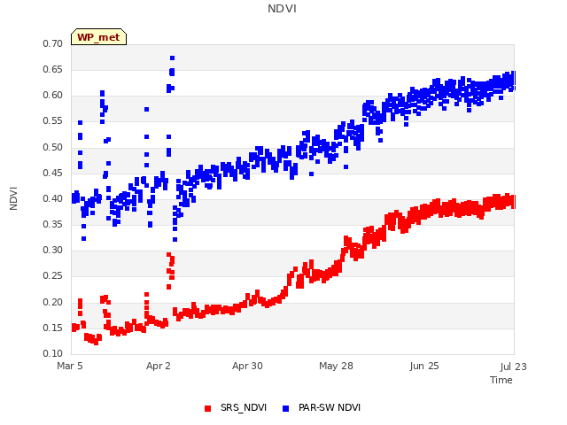 plot of NDVI