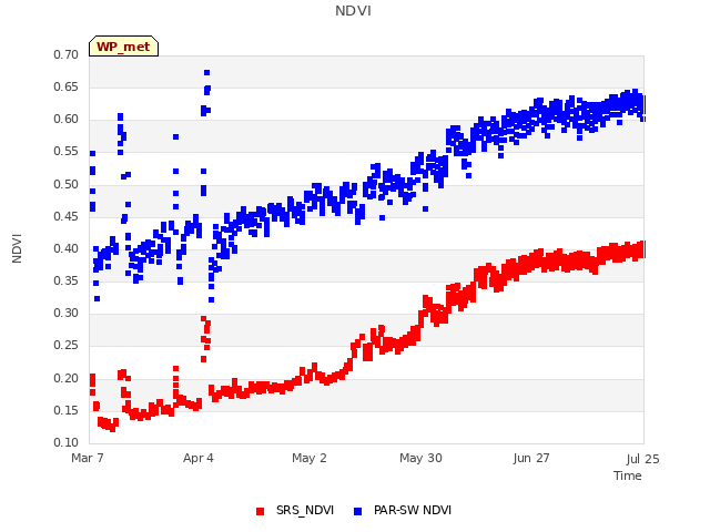 plot of NDVI