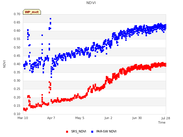 plot of NDVI