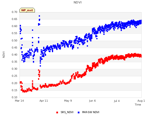 plot of NDVI