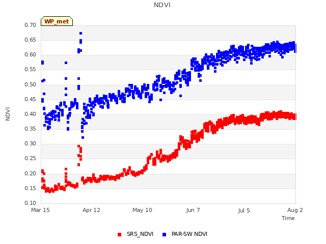 plot of NDVI