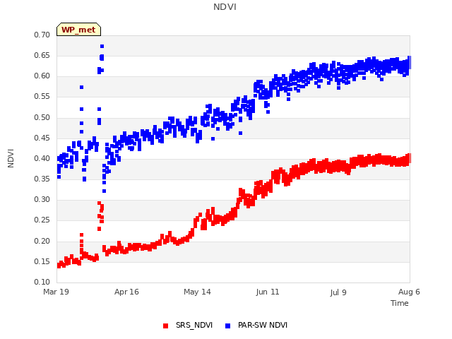 plot of NDVI