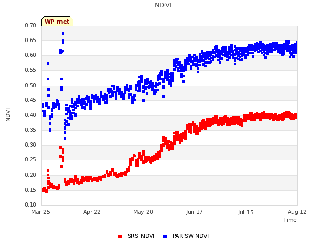 plot of NDVI