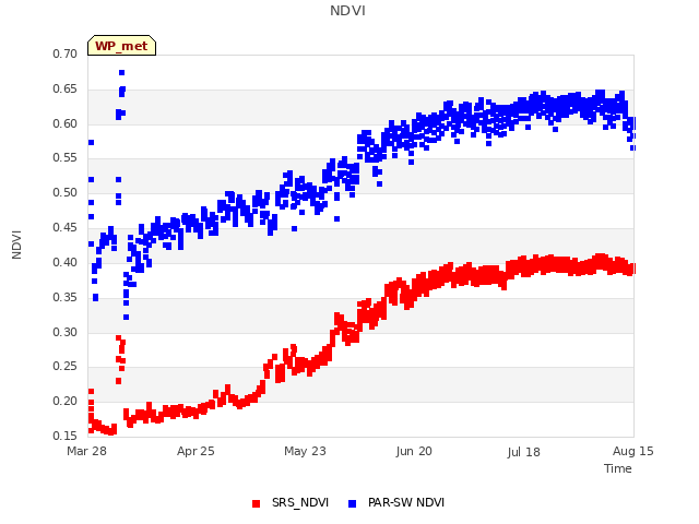 plot of NDVI