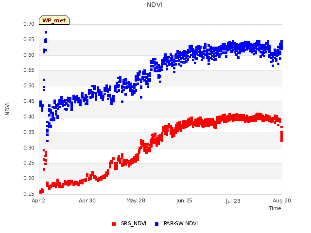 plot of NDVI