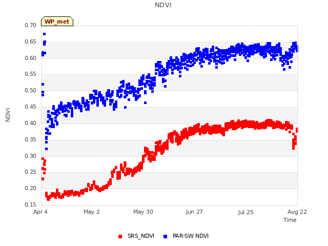 plot of NDVI