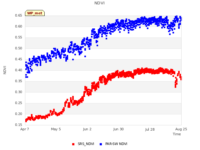 plot of NDVI