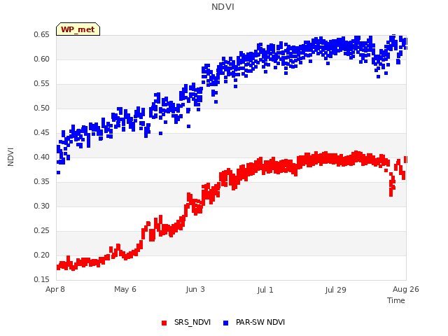 plot of NDVI