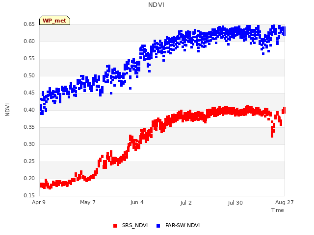 plot of NDVI