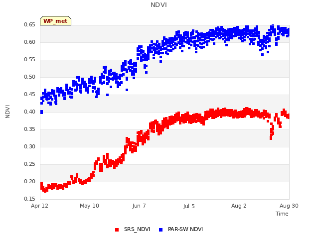 plot of NDVI