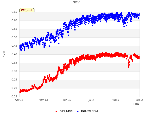 plot of NDVI