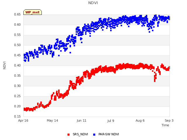 plot of NDVI